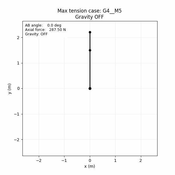 G4 M5 max tension with gravity off