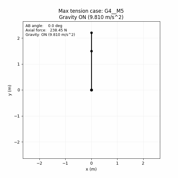 G4 M5 max tension with gravity on