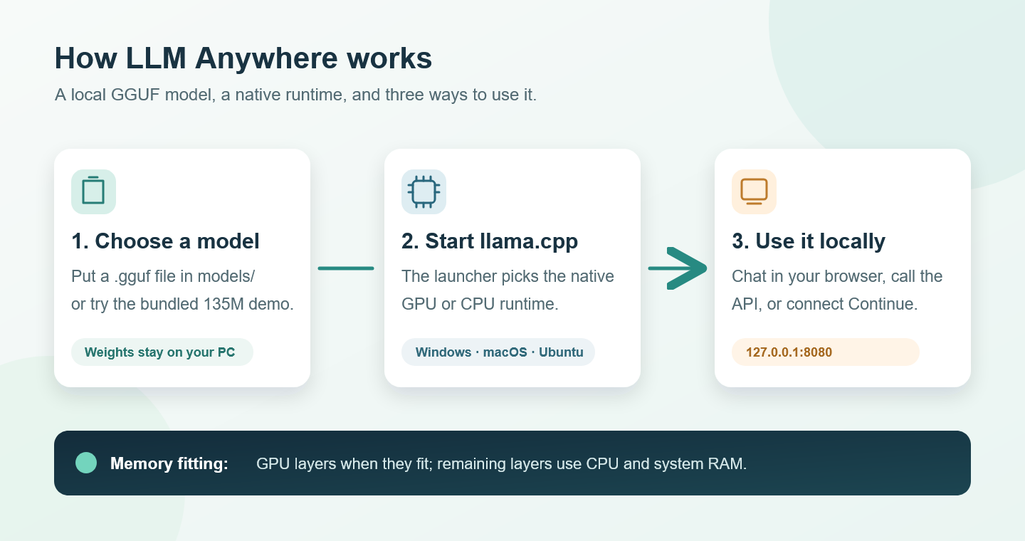 Diagram: a local GGUF model loads through llama.cpp for use in a browser, API, or Continue